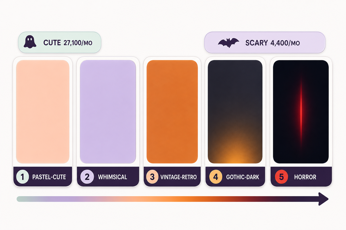 The Scare Scale: Pick Your Style Lane Before You Scroll — iScreen