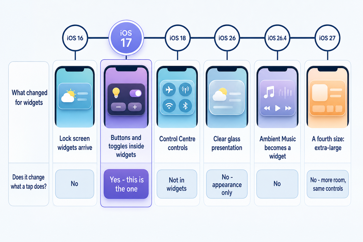 Which iOS Version Actually Shipped What — iScreen