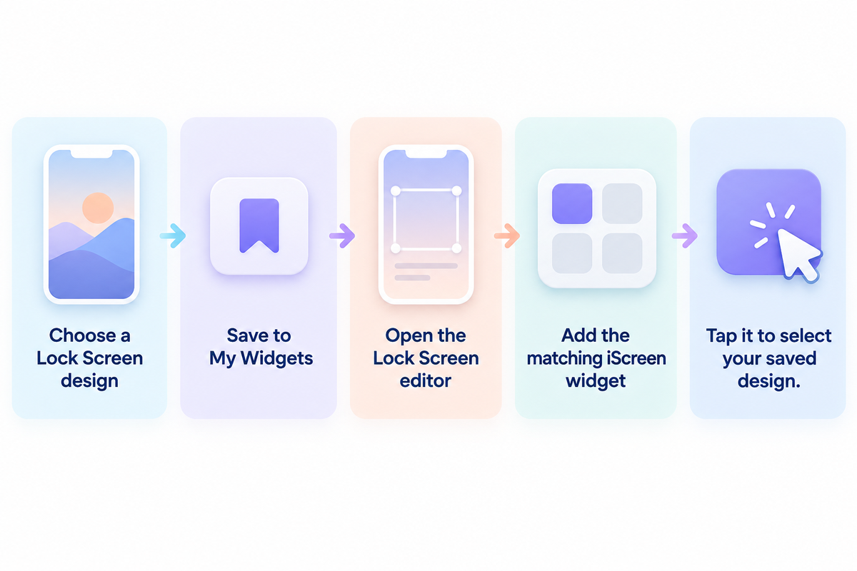 Save a design, add its matching widget, then select the saved item; iScreen Lock Screen widget instructions.