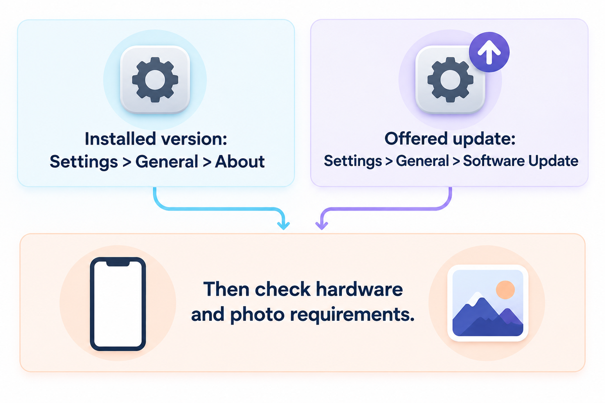 Check installed software in About and offered software in Software Update; Apple device guidance.