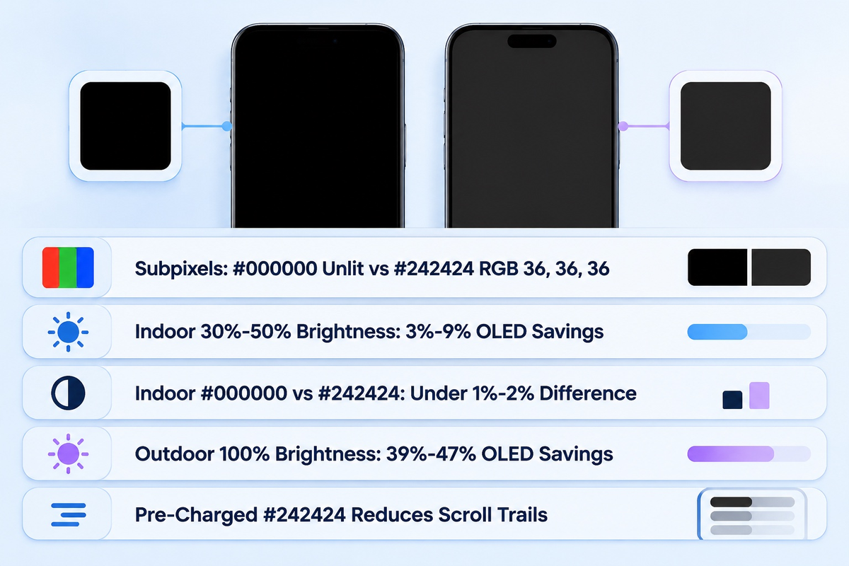 OLED pure black #000000 cuts display power 39%-47% at 100% brightness and 3%-9% at 30%-50% indoor brightness (Purdue Study).